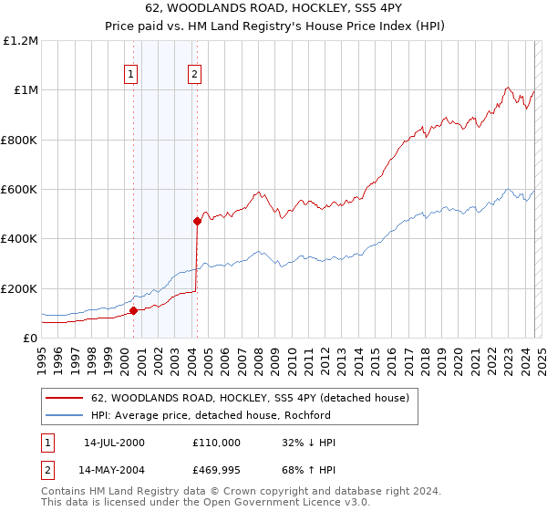 62, WOODLANDS ROAD, HOCKLEY, SS5 4PY: Price paid vs HM Land Registry's House Price Index