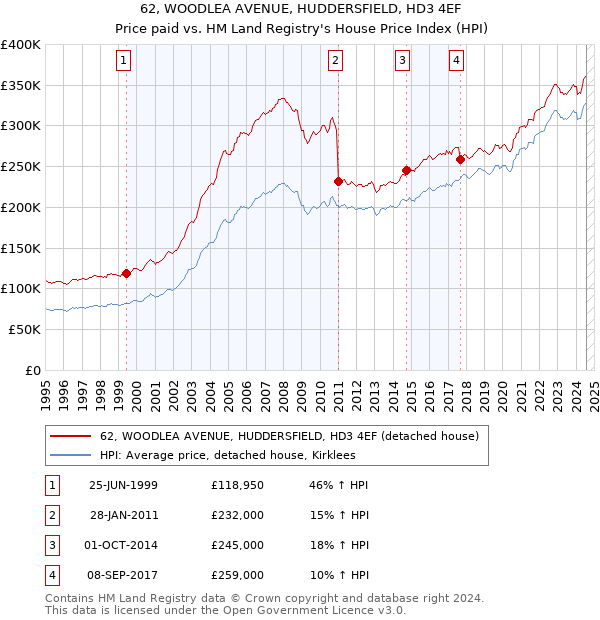 62, WOODLEA AVENUE, HUDDERSFIELD, HD3 4EF: Price paid vs HM Land Registry's House Price Index