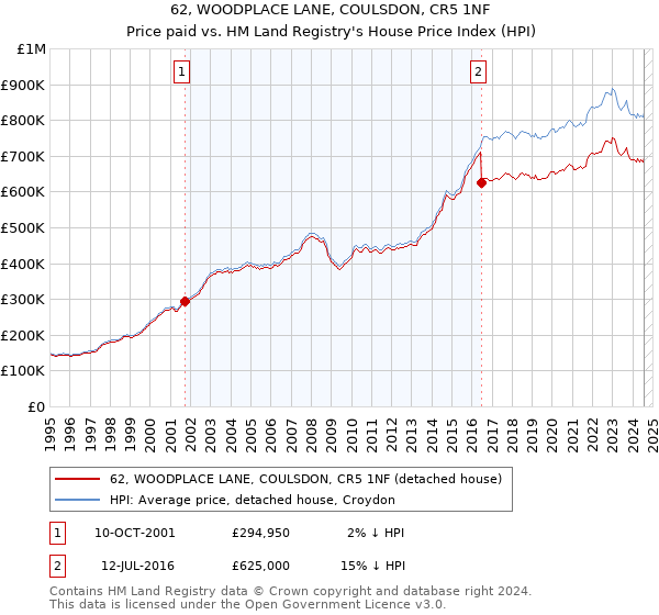 62, WOODPLACE LANE, COULSDON, CR5 1NF: Price paid vs HM Land Registry's House Price Index