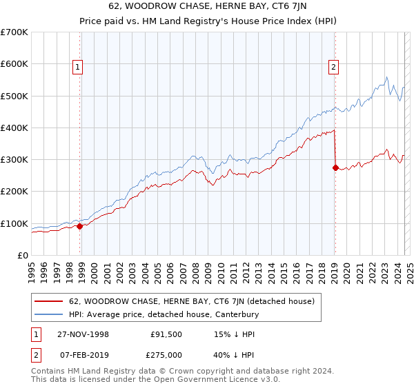 62, WOODROW CHASE, HERNE BAY, CT6 7JN: Price paid vs HM Land Registry's House Price Index