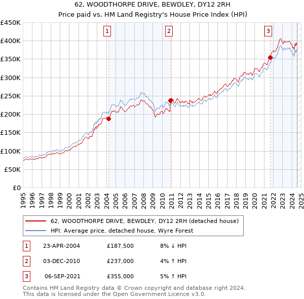 62, WOODTHORPE DRIVE, BEWDLEY, DY12 2RH: Price paid vs HM Land Registry's House Price Index