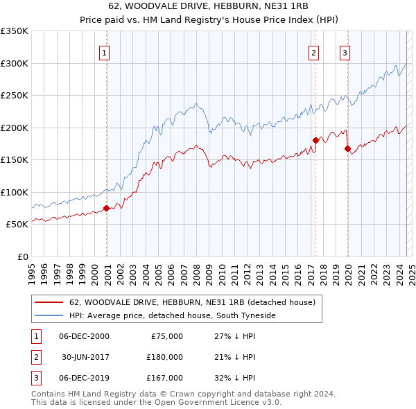 62, WOODVALE DRIVE, HEBBURN, NE31 1RB: Price paid vs HM Land Registry's House Price Index