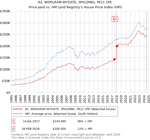 62, WOOLRAM WYGATE, SPALDING, PE11 1PE: Price paid vs HM Land Registry's House Price Index