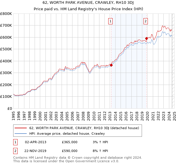 62, WORTH PARK AVENUE, CRAWLEY, RH10 3DJ: Price paid vs HM Land Registry's House Price Index