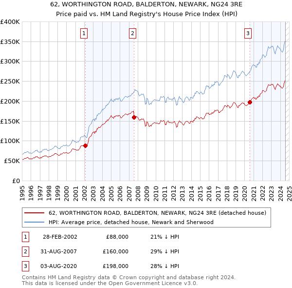 62, WORTHINGTON ROAD, BALDERTON, NEWARK, NG24 3RE: Price paid vs HM Land Registry's House Price Index