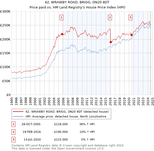 62, WRAWBY ROAD, BRIGG, DN20 8DT: Price paid vs HM Land Registry's House Price Index