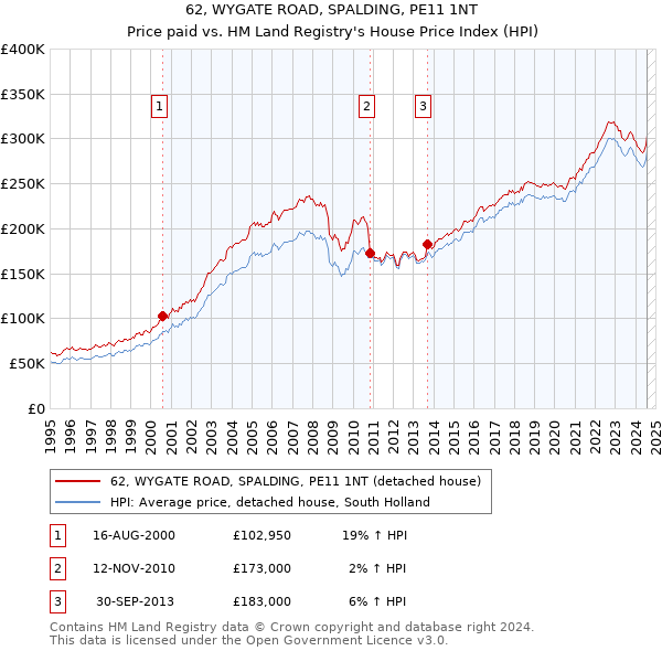 62, WYGATE ROAD, SPALDING, PE11 1NT: Price paid vs HM Land Registry's House Price Index