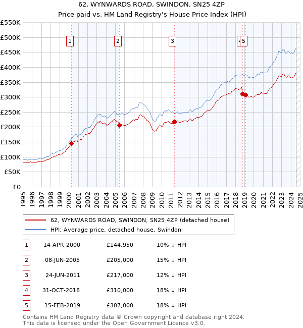 62, WYNWARDS ROAD, SWINDON, SN25 4ZP: Price paid vs HM Land Registry's House Price Index