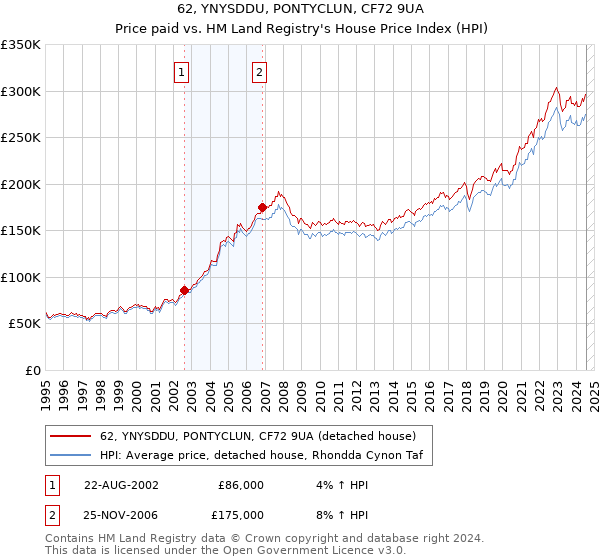 62, YNYSDDU, PONTYCLUN, CF72 9UA: Price paid vs HM Land Registry's House Price Index