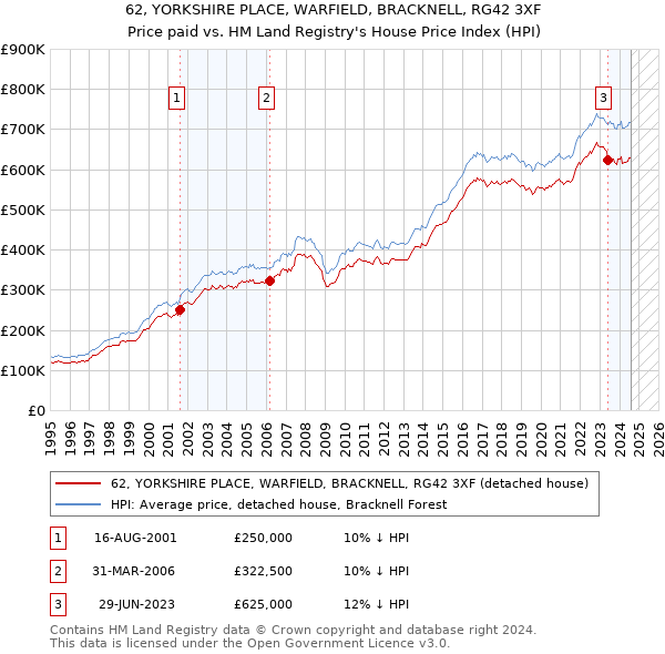 62, YORKSHIRE PLACE, WARFIELD, BRACKNELL, RG42 3XF: Price paid vs HM Land Registry's House Price Index