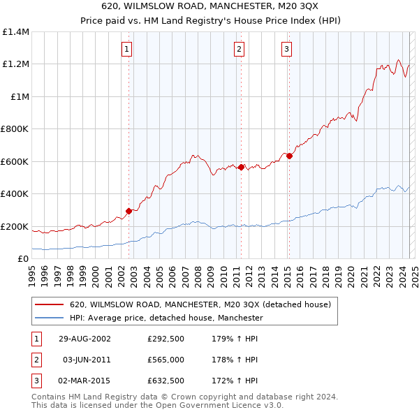 620, WILMSLOW ROAD, MANCHESTER, M20 3QX: Price paid vs HM Land Registry's House Price Index