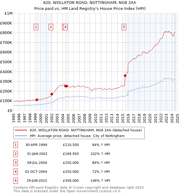 620, WOLLATON ROAD, NOTTINGHAM, NG8 2AA: Price paid vs HM Land Registry's House Price Index