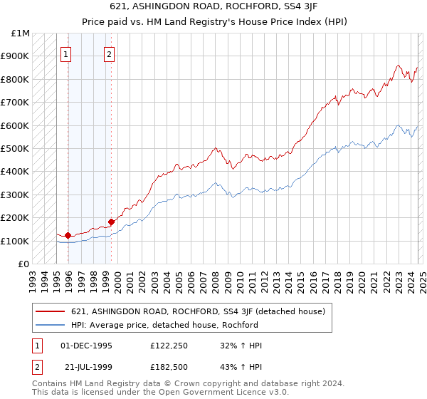 621, ASHINGDON ROAD, ROCHFORD, SS4 3JF: Price paid vs HM Land Registry's House Price Index