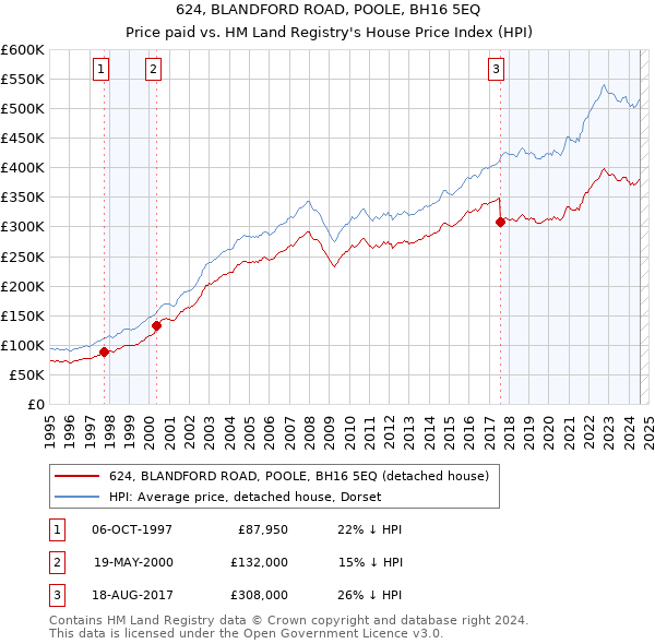 624, BLANDFORD ROAD, POOLE, BH16 5EQ: Price paid vs HM Land Registry's House Price Index