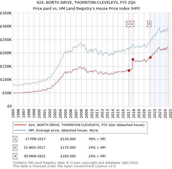 624, NORTH DRIVE, THORNTON-CLEVELEYS, FY5 2QA: Price paid vs HM Land Registry's House Price Index