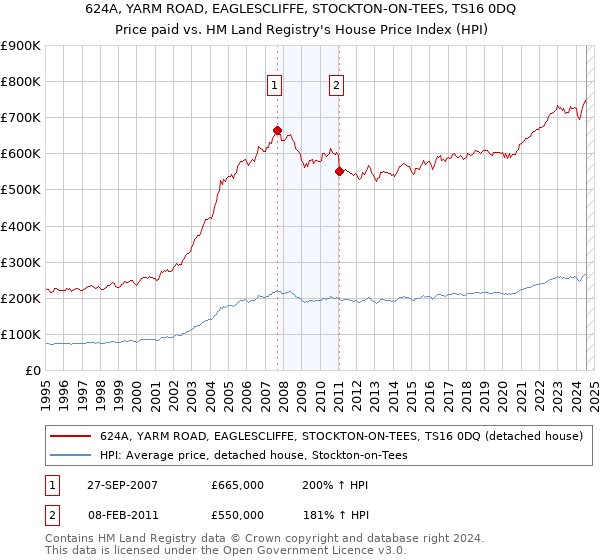 624A, YARM ROAD, EAGLESCLIFFE, STOCKTON-ON-TEES, TS16 0DQ: Price paid vs HM Land Registry's House Price Index