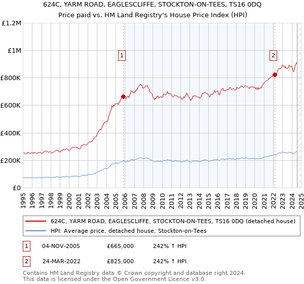 624C, YARM ROAD, EAGLESCLIFFE, STOCKTON-ON-TEES, TS16 0DQ: Price paid vs HM Land Registry's House Price Index