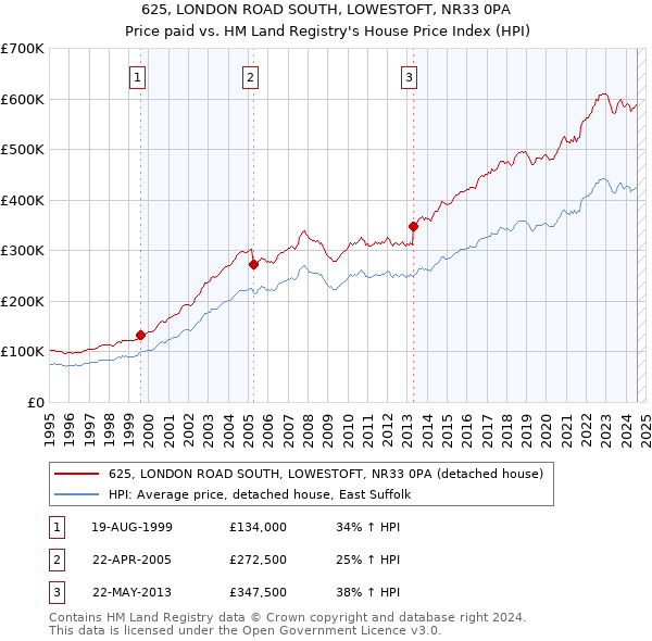 625, LONDON ROAD SOUTH, LOWESTOFT, NR33 0PA: Price paid vs HM Land Registry's House Price Index