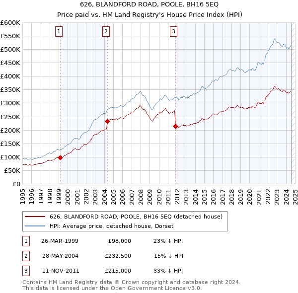 626, BLANDFORD ROAD, POOLE, BH16 5EQ: Price paid vs HM Land Registry's House Price Index