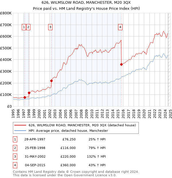 626, WILMSLOW ROAD, MANCHESTER, M20 3QX: Price paid vs HM Land Registry's House Price Index