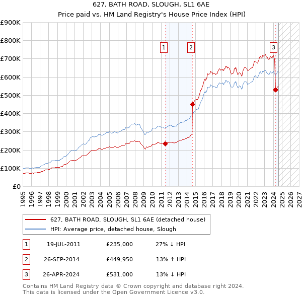 627, BATH ROAD, SLOUGH, SL1 6AE: Price paid vs HM Land Registry's House Price Index