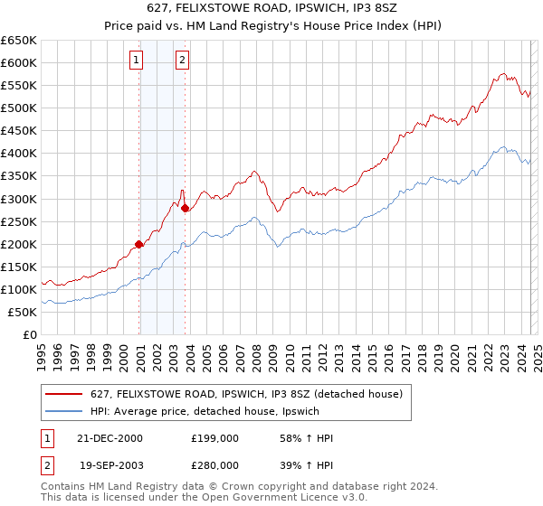 627, FELIXSTOWE ROAD, IPSWICH, IP3 8SZ: Price paid vs HM Land Registry's House Price Index