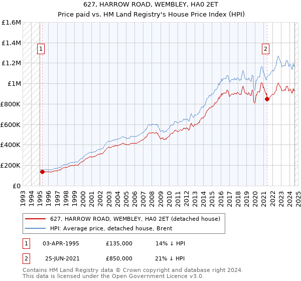 627, HARROW ROAD, WEMBLEY, HA0 2ET: Price paid vs HM Land Registry's House Price Index