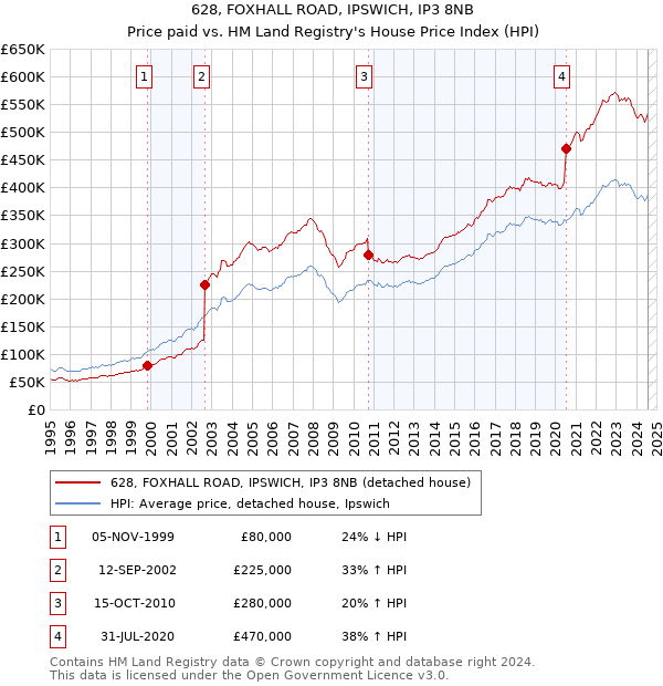 628, FOXHALL ROAD, IPSWICH, IP3 8NB: Price paid vs HM Land Registry's House Price Index