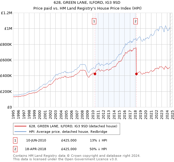 628, GREEN LANE, ILFORD, IG3 9SD: Price paid vs HM Land Registry's House Price Index