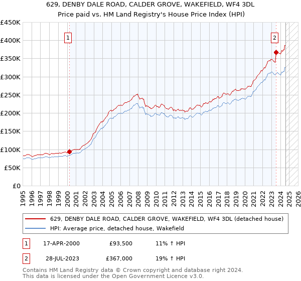 629, DENBY DALE ROAD, CALDER GROVE, WAKEFIELD, WF4 3DL: Price paid vs HM Land Registry's House Price Index