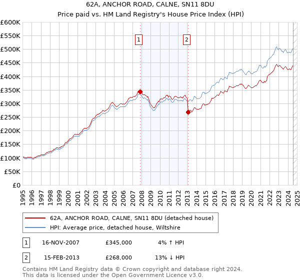 62A, ANCHOR ROAD, CALNE, SN11 8DU: Price paid vs HM Land Registry's House Price Index