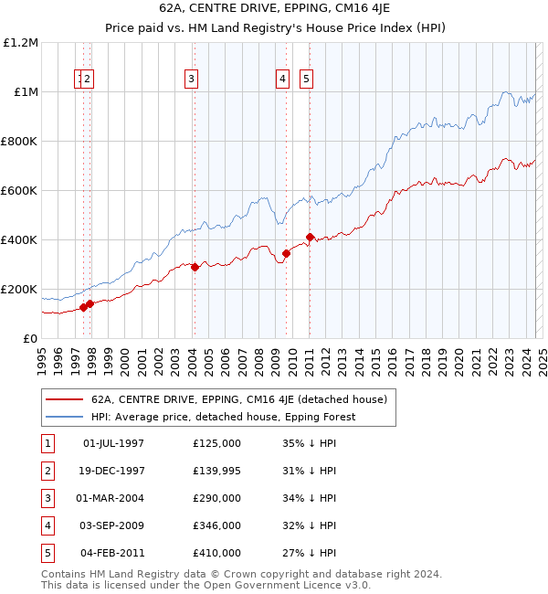 62A, CENTRE DRIVE, EPPING, CM16 4JE: Price paid vs HM Land Registry's House Price Index