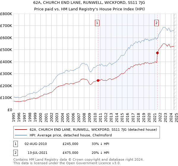 62A, CHURCH END LANE, RUNWELL, WICKFORD, SS11 7JG: Price paid vs HM Land Registry's House Price Index