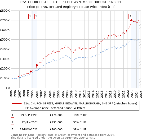 62A, CHURCH STREET, GREAT BEDWYN, MARLBOROUGH, SN8 3PF: Price paid vs HM Land Registry's House Price Index