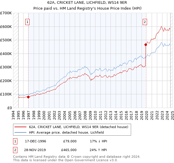 62A, CRICKET LANE, LICHFIELD, WS14 9ER: Price paid vs HM Land Registry's House Price Index