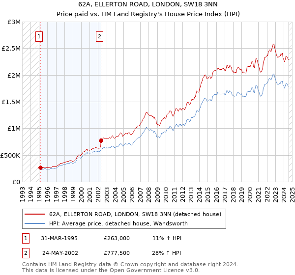 62A, ELLERTON ROAD, LONDON, SW18 3NN: Price paid vs HM Land Registry's House Price Index