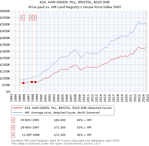 62A, HAM GREEN, PILL, BRISTOL, BS20 0HB: Price paid vs HM Land Registry's House Price Index