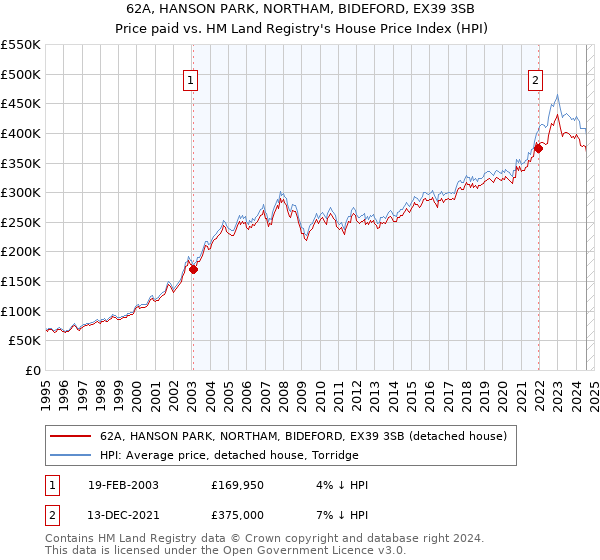 62A, HANSON PARK, NORTHAM, BIDEFORD, EX39 3SB: Price paid vs HM Land Registry's House Price Index