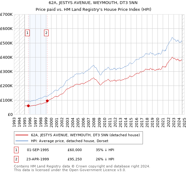 62A, JESTYS AVENUE, WEYMOUTH, DT3 5NN: Price paid vs HM Land Registry's House Price Index