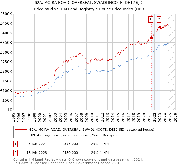 62A, MOIRA ROAD, OVERSEAL, SWADLINCOTE, DE12 6JD: Price paid vs HM Land Registry's House Price Index