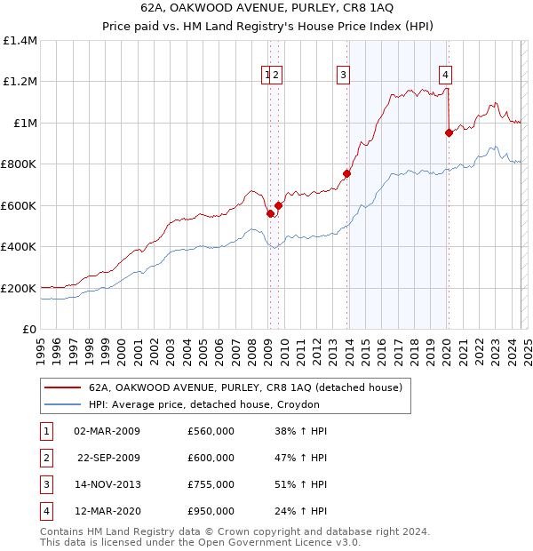 62A, OAKWOOD AVENUE, PURLEY, CR8 1AQ: Price paid vs HM Land Registry's House Price Index