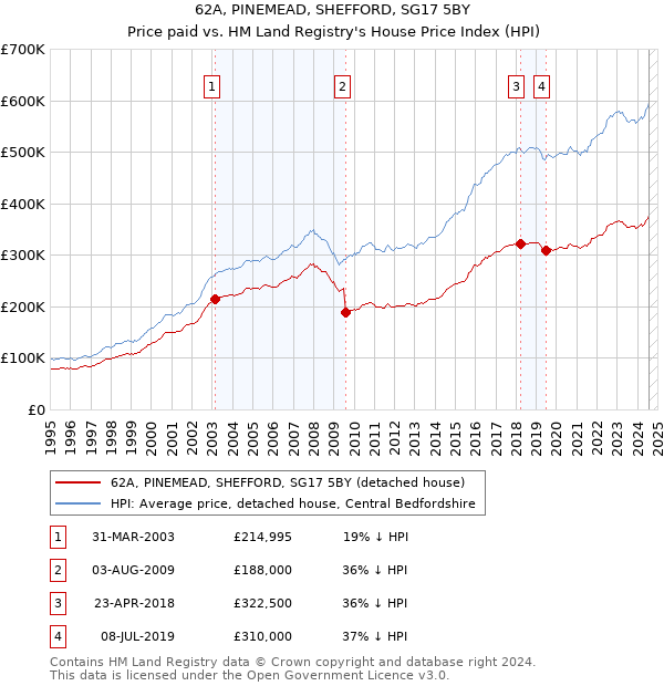 62A, PINEMEAD, SHEFFORD, SG17 5BY: Price paid vs HM Land Registry's House Price Index