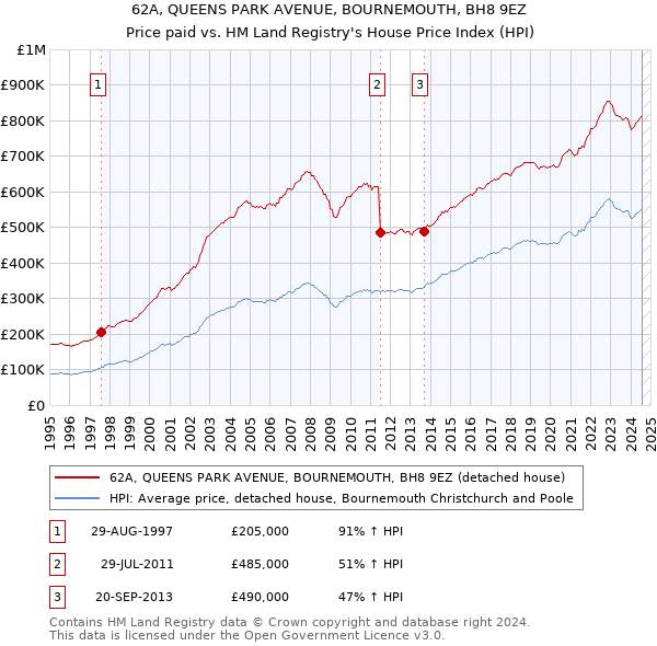 62A, QUEENS PARK AVENUE, BOURNEMOUTH, BH8 9EZ: Price paid vs HM Land Registry's House Price Index