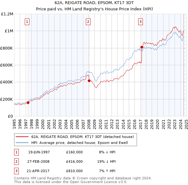 62A, REIGATE ROAD, EPSOM, KT17 3DT: Price paid vs HM Land Registry's House Price Index