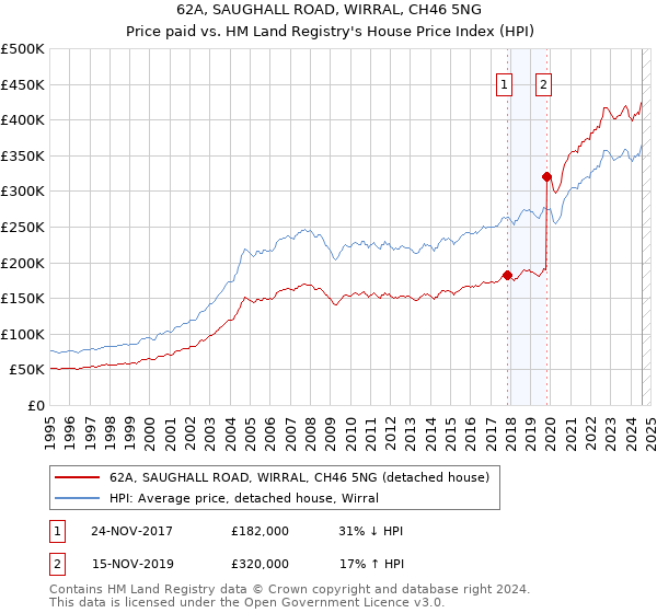 62A, SAUGHALL ROAD, WIRRAL, CH46 5NG: Price paid vs HM Land Registry's House Price Index