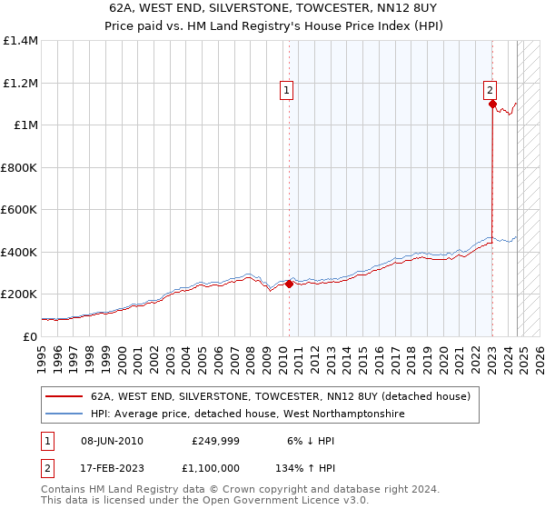 62A, WEST END, SILVERSTONE, TOWCESTER, NN12 8UY: Price paid vs HM Land Registry's House Price Index