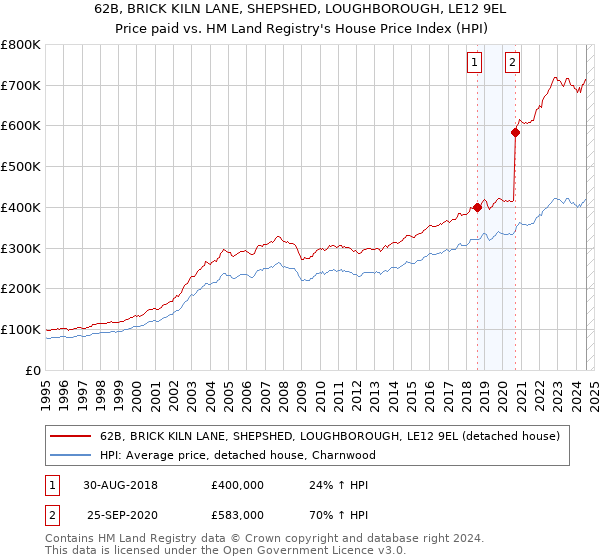 62B, BRICK KILN LANE, SHEPSHED, LOUGHBOROUGH, LE12 9EL: Price paid vs HM Land Registry's House Price Index