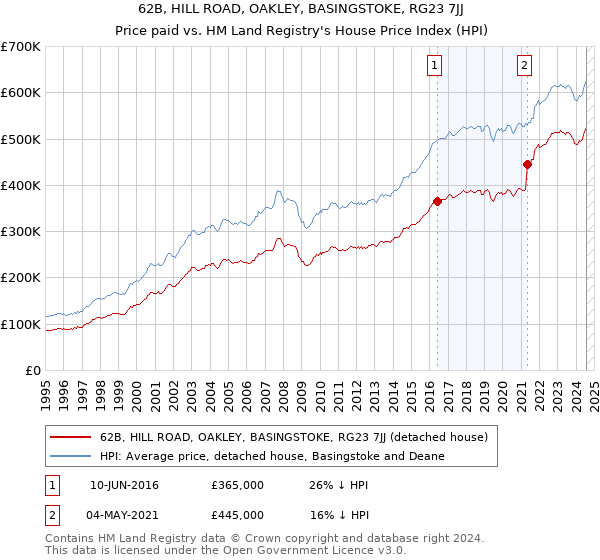 62B, HILL ROAD, OAKLEY, BASINGSTOKE, RG23 7JJ: Price paid vs HM Land Registry's House Price Index