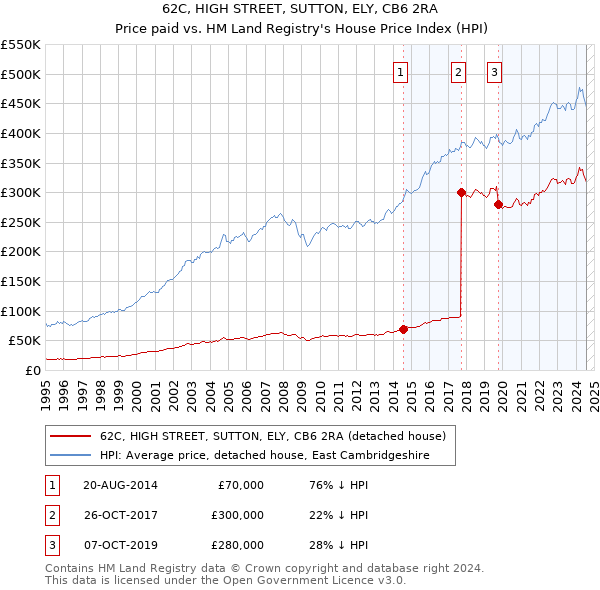 62C, HIGH STREET, SUTTON, ELY, CB6 2RA: Price paid vs HM Land Registry's House Price Index