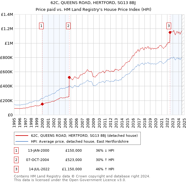 62C, QUEENS ROAD, HERTFORD, SG13 8BJ: Price paid vs HM Land Registry's House Price Index